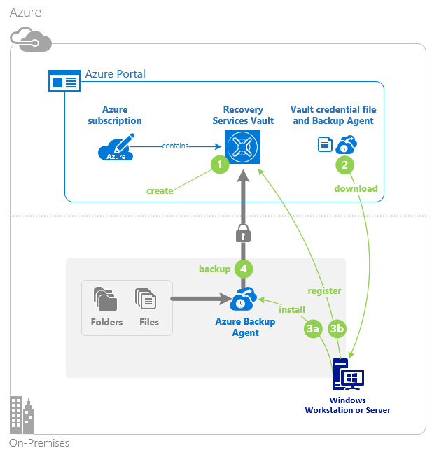 azure backup